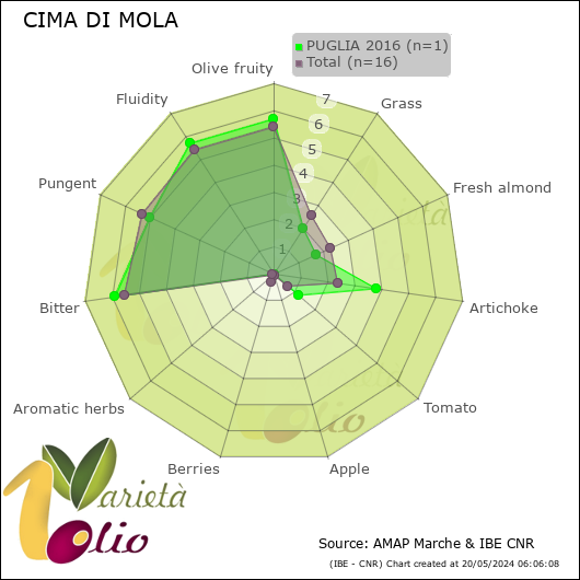 Profilo sensoriale medio della cultivar  PUGLIA 2016